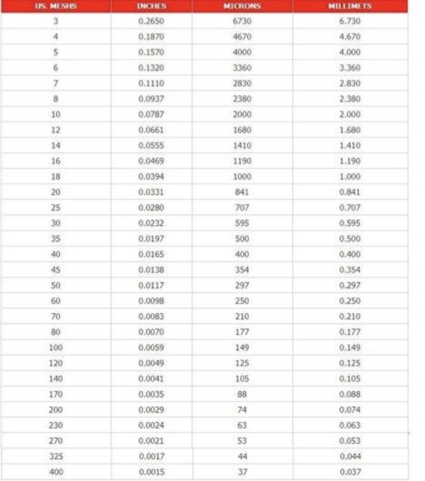 BẢNG CHUYỂN ĐỔI ĐƠN VỊ ĐO MESH, INCH VÀ MICRON VÀ MILIMETERS