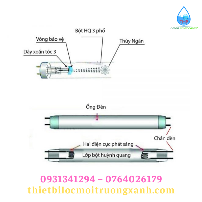 130. Nguyên Lý Hoạt động Của đèn Uv Diệt Khuẩn 1